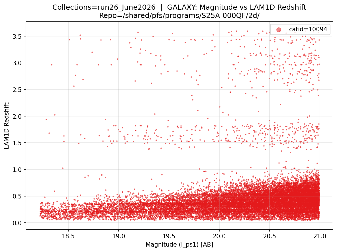 GALAXY magnitude vs redshift