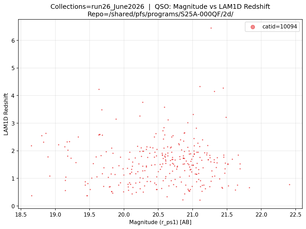 QSO magnitude vs redshift