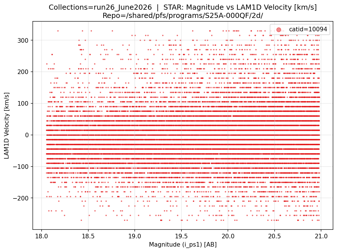 STAR magnitude vs velocity