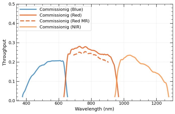 SpS Throughput