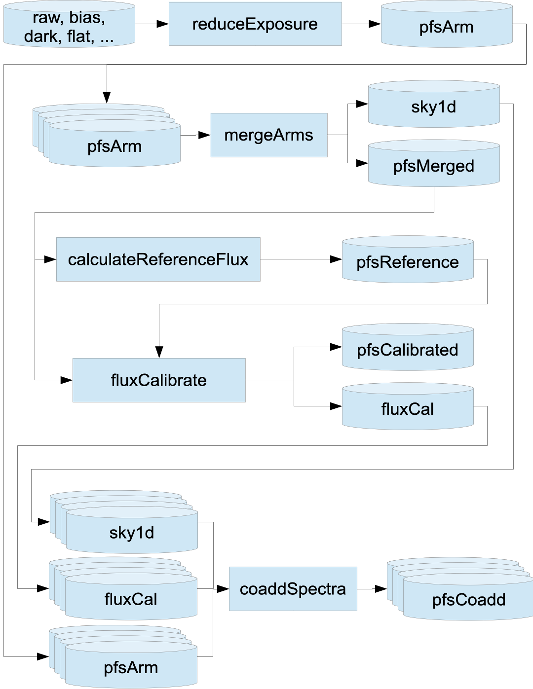 PFS 2D DRP Workflow Flowchart